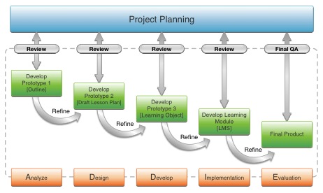 Project Planning