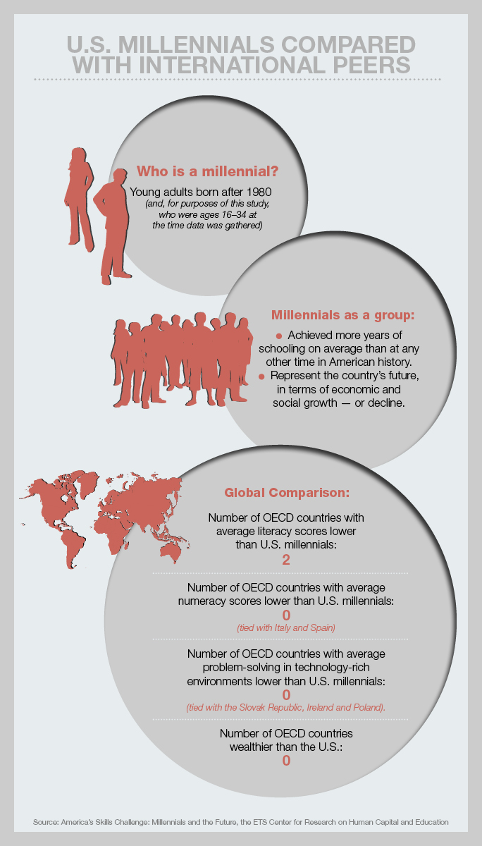 Infographic: U.S. Millennials Compared With International Peers
