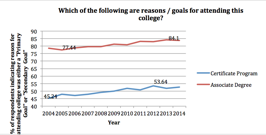 Reasons for attending college